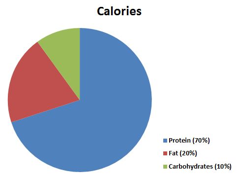 The program I have developed, and which has worked for me is: 10% of calories from Carbohydrates.   20% of carlories from Fat.   70% of calories from Protein.  