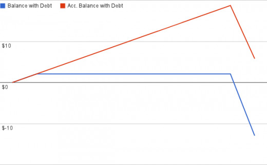 Benefit of Gov. Debt.  - After 10 years there is still a surplus.