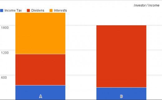 Debt benefits for an investor.