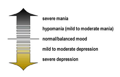 Bipolar disorder inflicts its sufferers with severe mood swings.