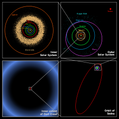 The New Enlarged Solar System.