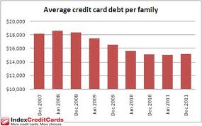 Although credit card debt has decreased, it is starting in an upward trend again.