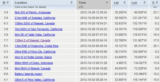 What is considered significant earthquake activity by the USGS/NEI for October, 2012.