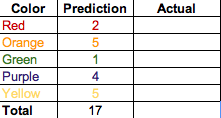 pic of Skittles table with predictions