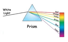 Isaac Newton discovered how white light could be separated by shining it through a prism.