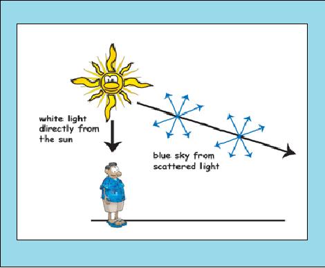 As the Sun's light enters the Earth's atmosphere, the blue light waves are scattered.