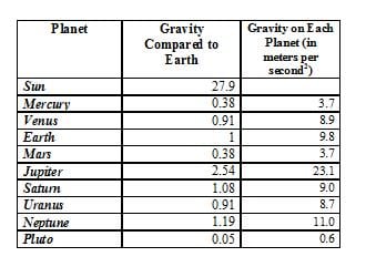 Gravity is the force attracts objects toward the planet. 