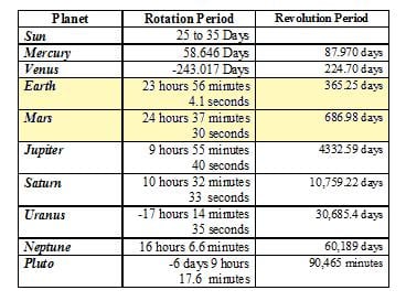 Planets rotate on an axis (to create a day) and revolve around the sun (to produce a year).