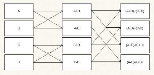 The Butterfly algorithm. Place the sum and difference term of each butterfly figure in the corresponding place in the next array. Use increasing steps for each butterfly figure (1,2,4,8,...) at each stage. This algorithm can be done in-place.