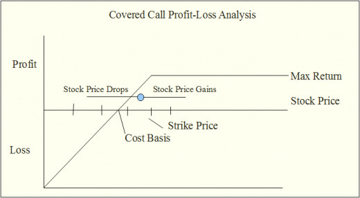 Covered calls return the max gain when stock price moves above the strike price of the call option.