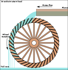 Overshot Waterwheel