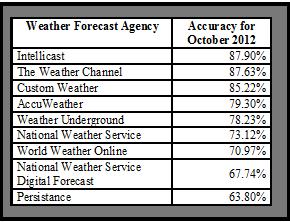 The accuracy of the major weather reporting agencies fort October 2012 ranged from about 64% to nearly 88% for the Houston area.