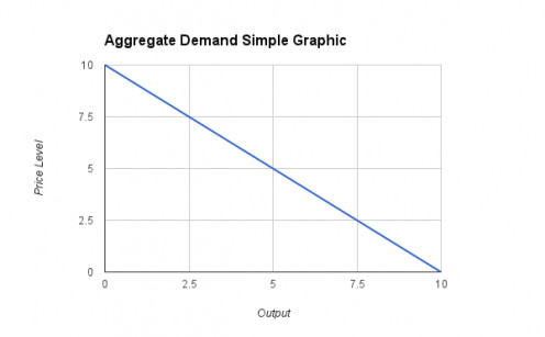 Simple graphic of the Aggregate Demand