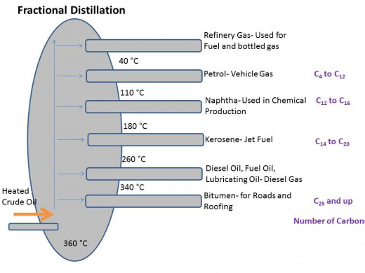 The Oil refinery process- Fractional Distillation- where crude oil is heated and the different length hydrocarbons separate out from each other based on their boiling point. Many go on to further processing before becoming a final product. 