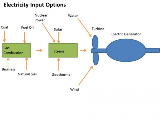 Electricity Generation can be started by a number of different energy resources. Many are used to produce steam to turn the turbines, while others can directly move the turbines.