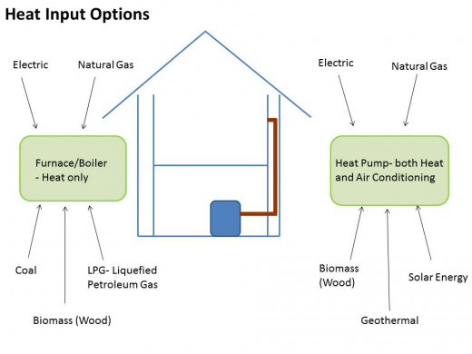 The major heat options in homes are either a furnace (aka a boiler) which can be run using a multiple of inputs or a heat pump which can give both heat and air conditioning to a home.  Heat pumps can be run off a variety of resources as well. 