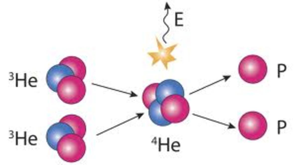 Fusion of two helium3 atoms yields one helium4 atom, two protons and energy