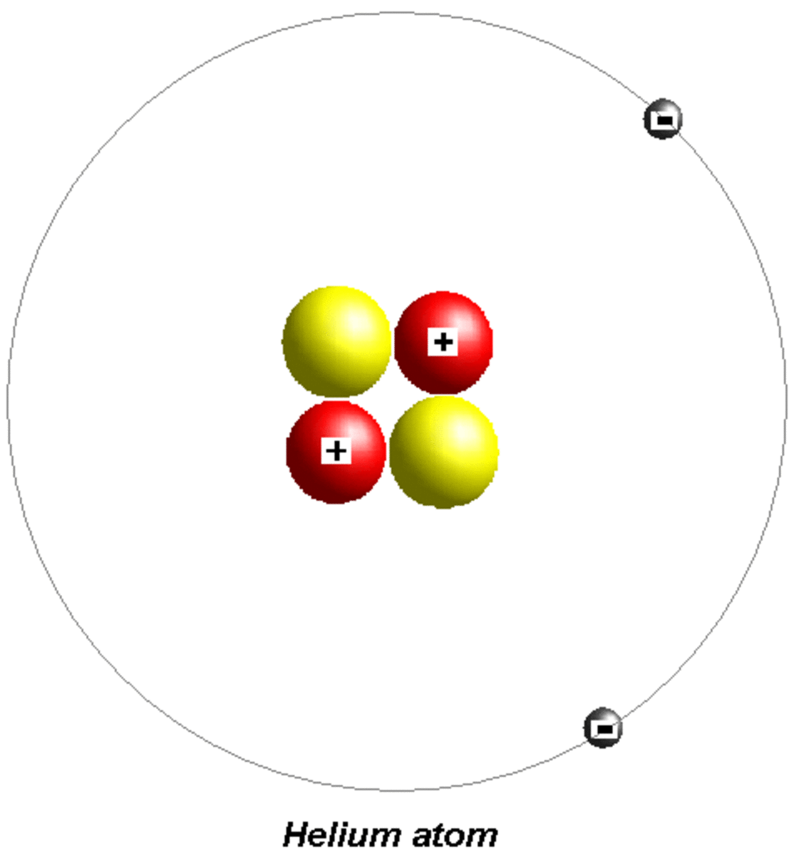 Helium 4 isotope has two neutrons and two protons in its nucleus.   The outer ring, or valence, contains two electrons.