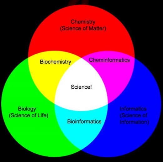 Venn diagram linking the three categories of science.