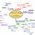 Mind map of the mind map guidelines.