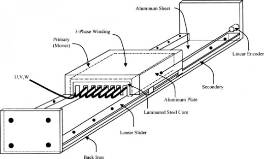 The linear induction motor uses magnetic reflection from a diamagnetic material in order to achieve propulsion. This method is in use in the Skytrain in Vancouver, BC.