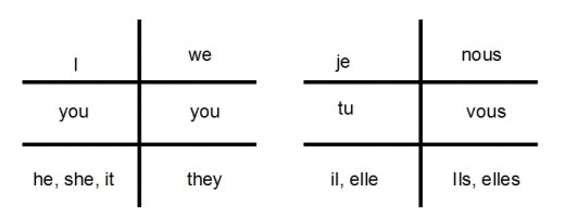 Easy Language Learning Tips - How to Remember Verb Endings and Pronouns