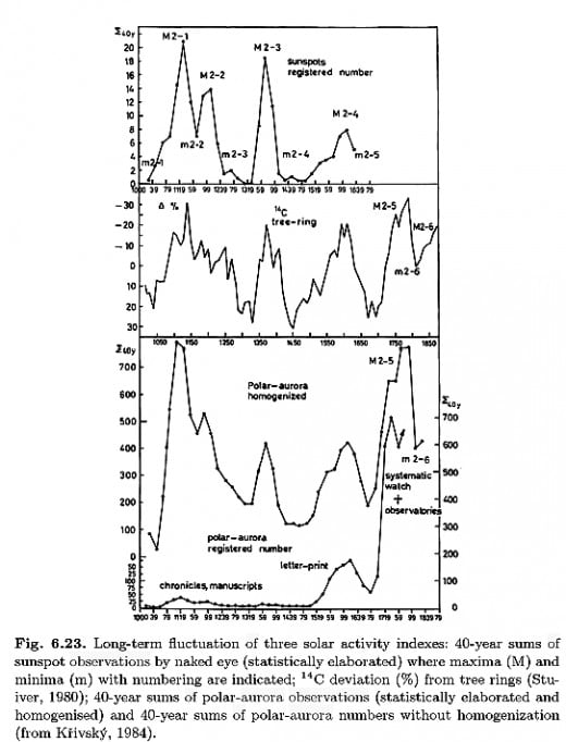 From "The Sun Recorded Through History" by J.M. Vaquero, pg. 318 (in chapter 6 entitled "Terrestrial Aurorae and Solar-Terrestrial Relations").