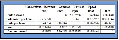 Common Units of Speed and Conversion Rates.