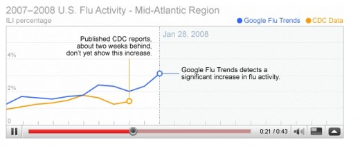 2 week lag in CDC reports vs search terms. 2 week lag in CDC reports vs search terms.