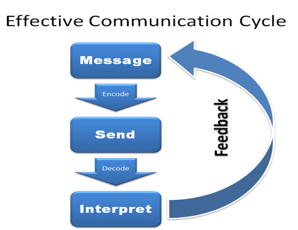 How to Effectively Communicate with Peers | HubPages