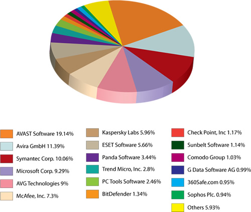 Pie chart showing the most popular antivirus software