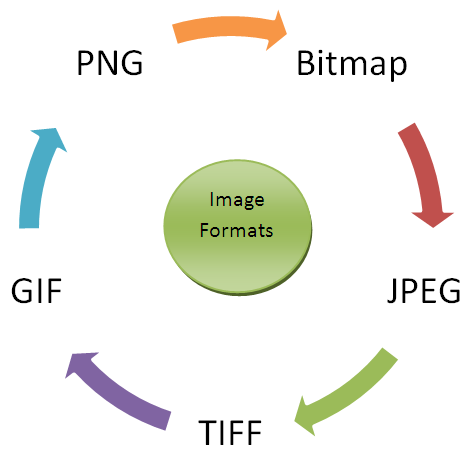 Image formats (Source: Anand)