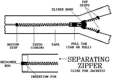 Parts of a Zipper