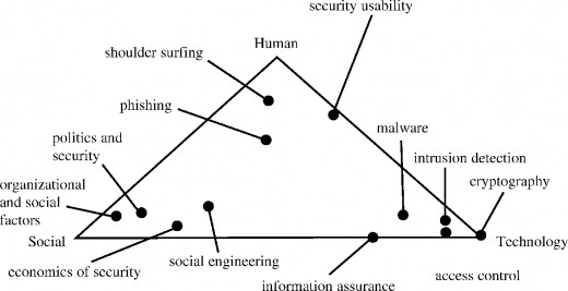 Though many think that social engineering is primarily done via the internet, the fact of the matter is that it is far older than that and is pervasive and all around us. This diagram shows where technology enters.