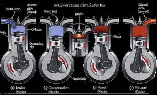 4 cycles of an internal combustion engine