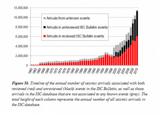 from the "International Seismological Centre (ISC) - 2011 Annual Director's Report."