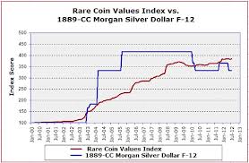 The red line shows the steady value increase for rare coins such as the 1889-CC Morgan silver dollar.