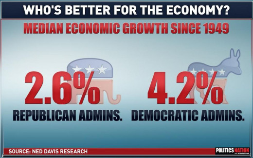 Under Democratic administration the Economy tends to win!