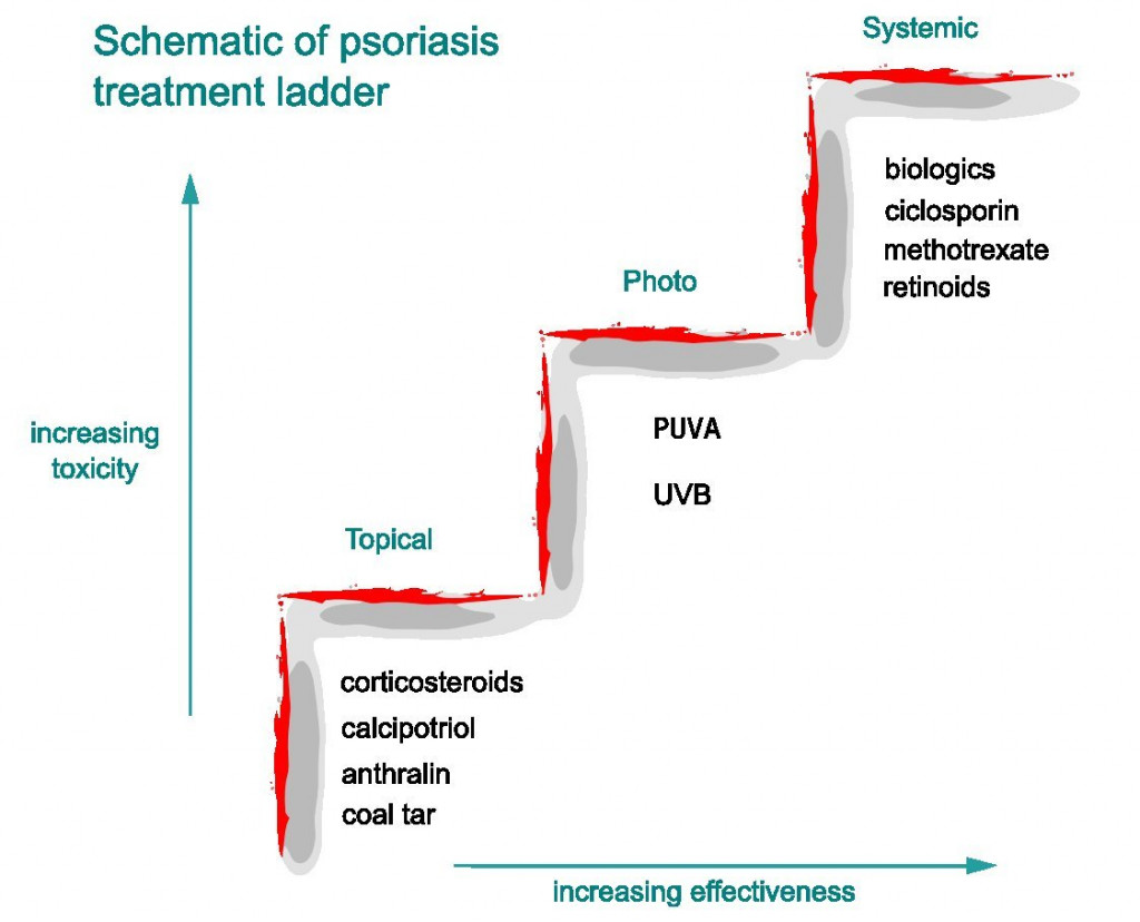 Topical Psoriasis Medications