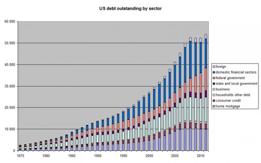 Total US debt has been growing across all sectors since 1975. 