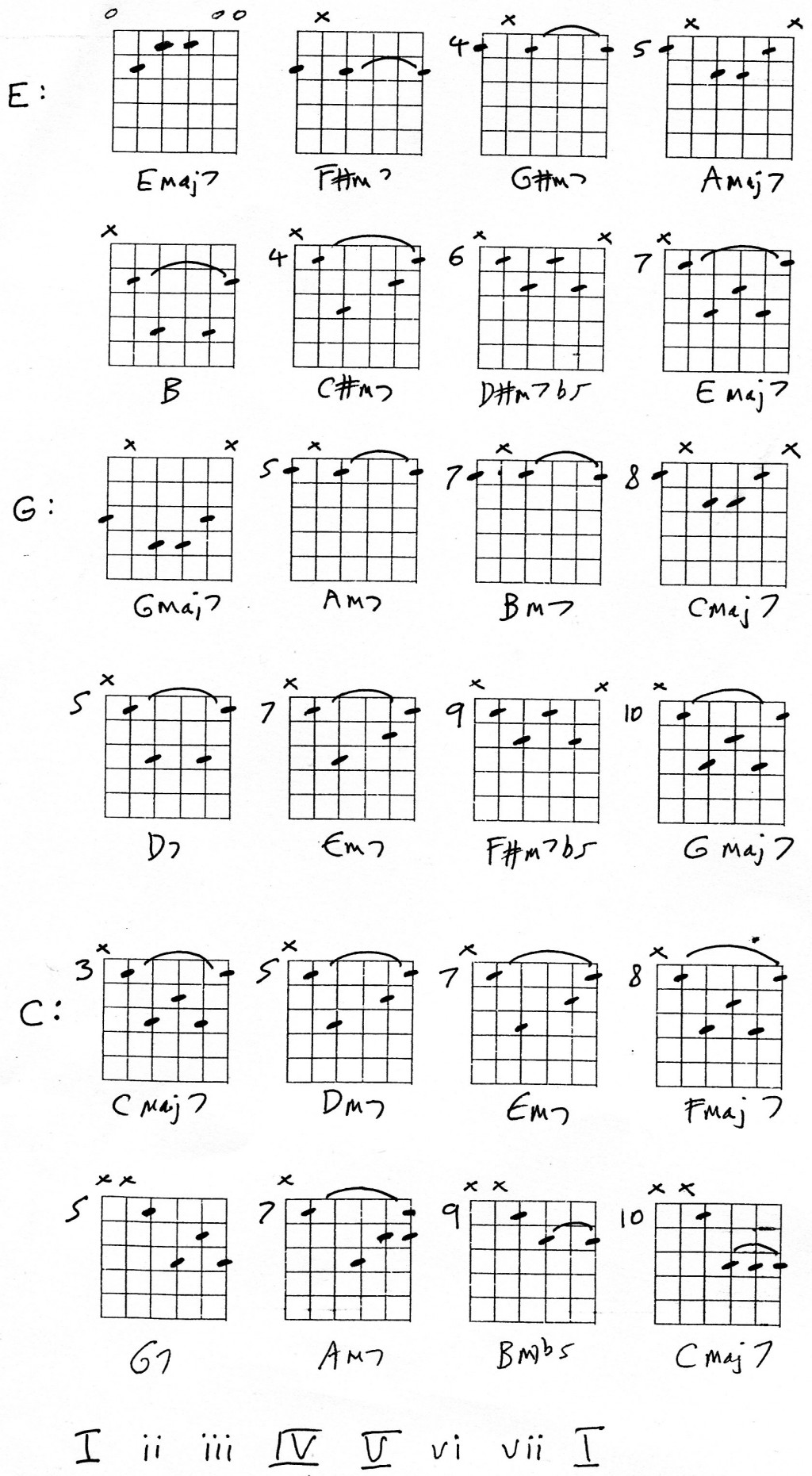 Guitar Lesson, Harmonised Scales and Chords | HubPages