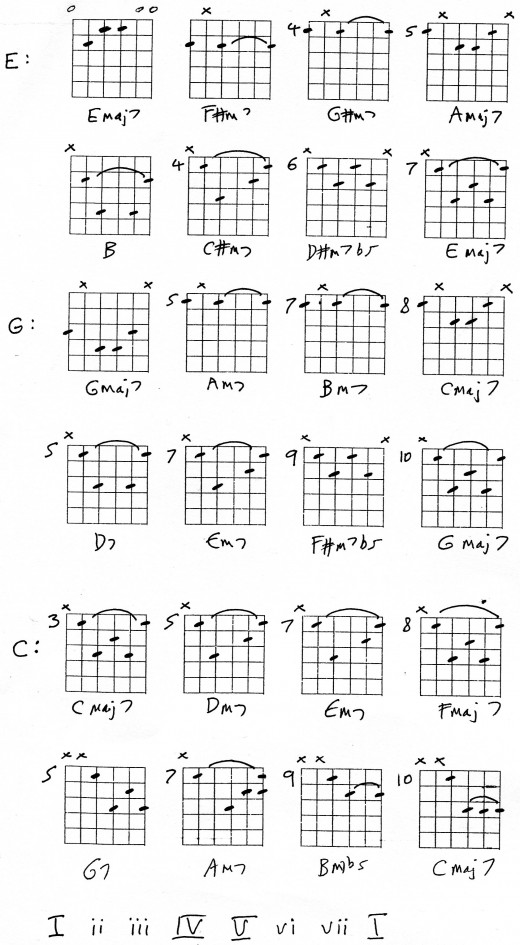 Non-standard Guitar Chord Forms - Sheet Music Marketplace
