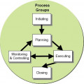 What's the Point in Having a Process in Project Management?