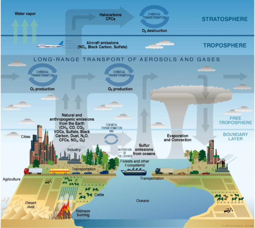 Composition of  Earth's Atmosphere.