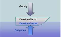The buoyancy or bouyant force is equal to the weight of the boat.