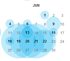 Screen shot of different sized blue circles around dates - bigger circles equal more snapshots.