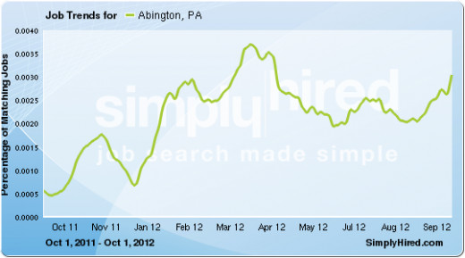 After a high and low in April 2012, job adertisements increased again into 2013.