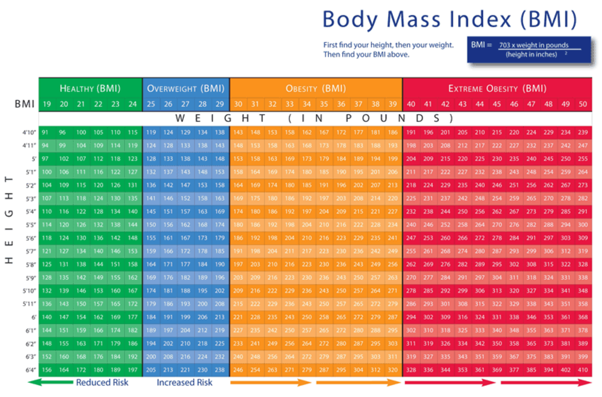 Bmi Ideal Body Weight Chart