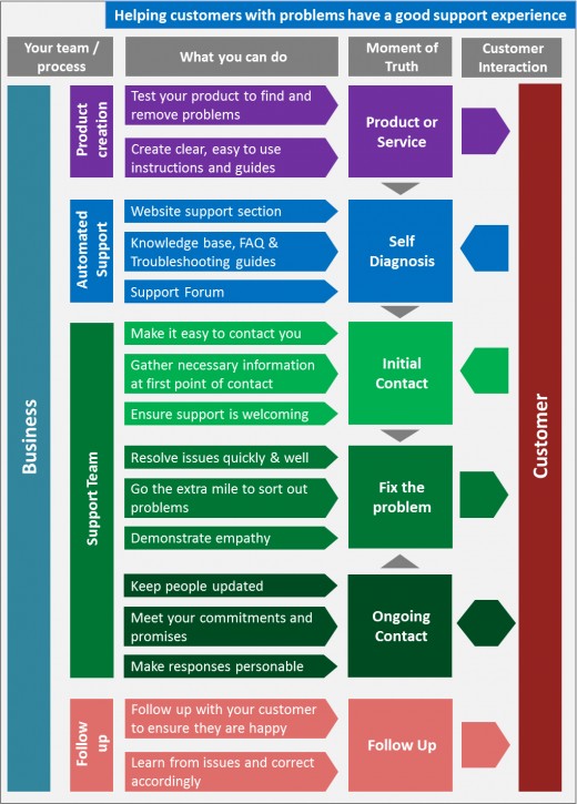 Fix Your Customer S Problems To Deliver Fantastic Customer