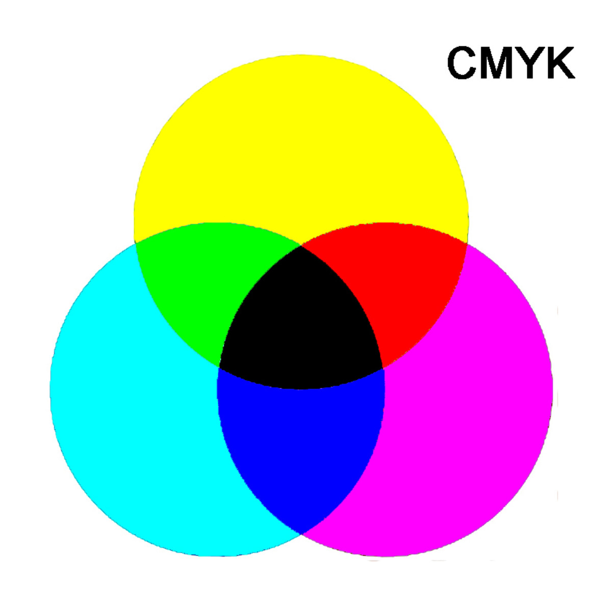 CMYK'nn  ikincil rengi ve nasl bir araya getirildii renklerin ikisi birincil renk retir. Eer  de birletirilirse, k yanstlmaz ve siyah renk tonu oluur